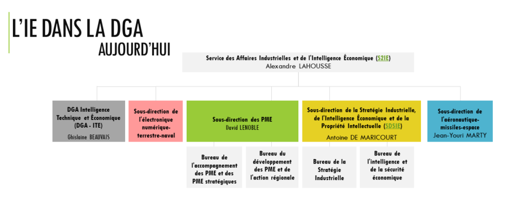 Alexandre Lahousse annonçait officiellement hier la refonte du service intelligence économique de la DGA sous le plan DGA Impulsion. 
De nouveaux leviers d’actions seront notamment disponibles afin d’utiliser l’outil pour la reconquête de la souveraineté française qu’est l’intelligence économique, selon les termes du rapport Lienmann-Lemoyne sur lequel portrait la conférence organisée par le Synfie hier. Serait-ce le fer de lance de la nouvelle vision stratégique pour la DGA, menée par le nouveau délégué général pour l’armement Emmanuel Chiva ?

