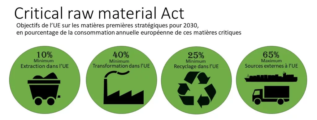 critical raw material act, objectifs européens à atteindre pour 2030
