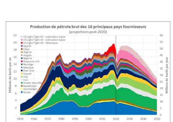 production de pétrole brut des 16 principaux pays fournisseurs 