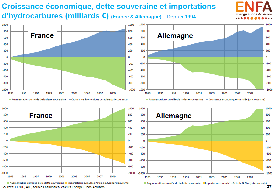 croissance economique dette souveraine et importation d'hydrocarbures