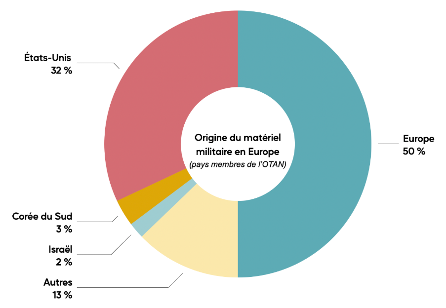 Graphique par Pierre GALAN et Victoire LE GALL d’après les estimations du SIPRI 
