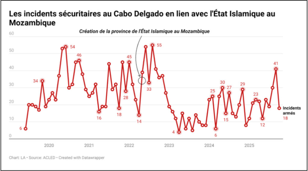 Graphique présentant les incidents sécuritaires (Batailles - Violences contre les civils - Explosions) en lien avec l’État Islamique au Mozambique en utilisant les données de l’ACLED - Armed Conflict Location and Event Data. Lilian A.