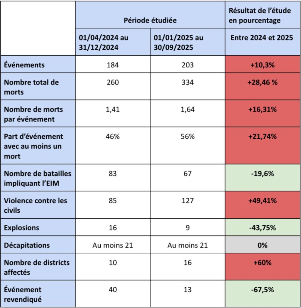 Tableau présentant les résultats d’une analyse faite sur deux périodes distinctes, entre 2024 et 2025, en utilisant les données de l’ACLED. Lilian A.