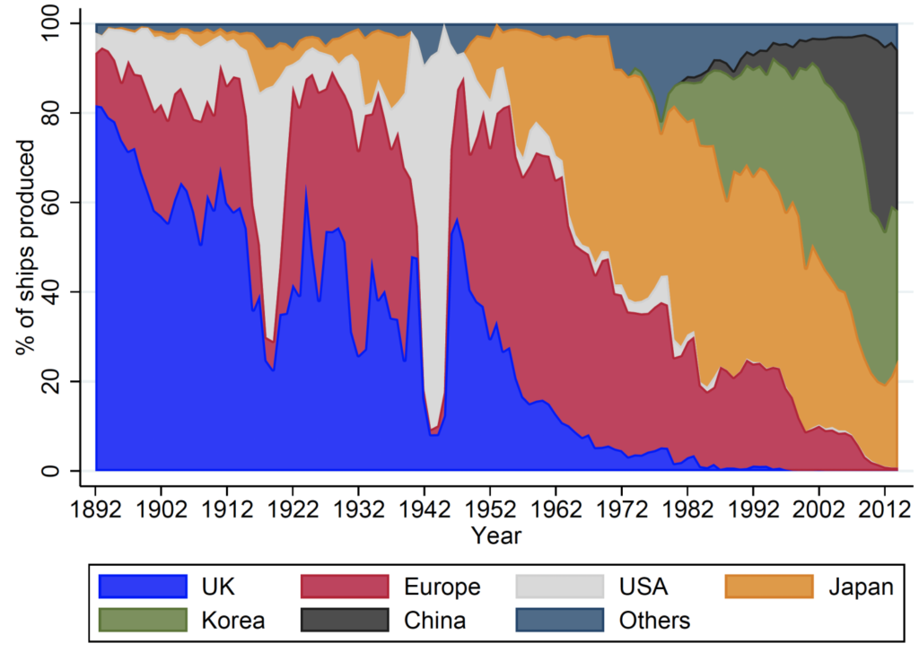Graphique de la part des différents pays dans la construction navale internationale de 1892 à 2014. Le Royaume-Uni, l'Europe et les Etats-Unis n'ont aujourd'hui plus de capacité de production navale civile. Les pays asiatiques, notamment la Chine la Corée et le Japon ont aujourd'hui la majorité du marché.