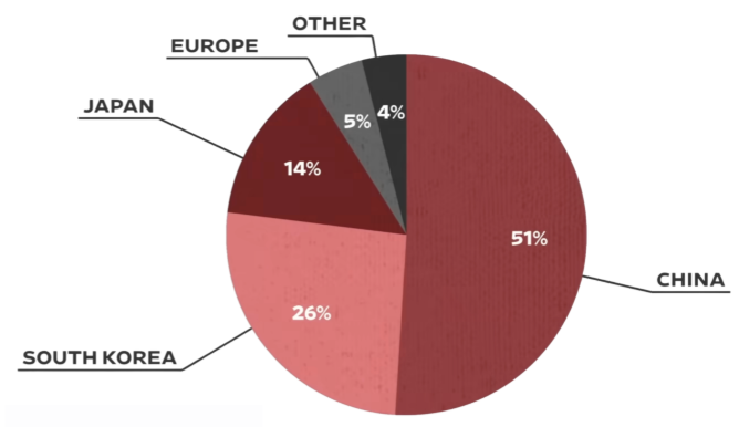 La Chine produit aujourd'hui 51% de la flotte commerciale dans le monde, devant la Corée du Sud à 26% et le Japon à 14%.
